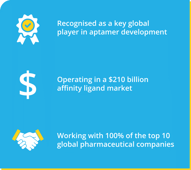Recognised as a key global player in aptamer development. Operating in a $210 billion dollar affinity ligand market (ref 2). Working with 100% of the top 10 global pharmaceutical companies (ref 3)